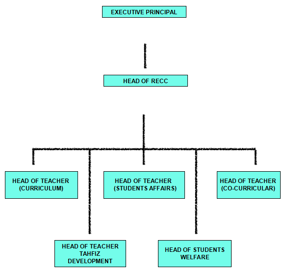 2ORGANIZATION CHART RECC PRE SCHOOL UNIT